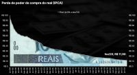 Perda de poder de compra do real (IPCA)