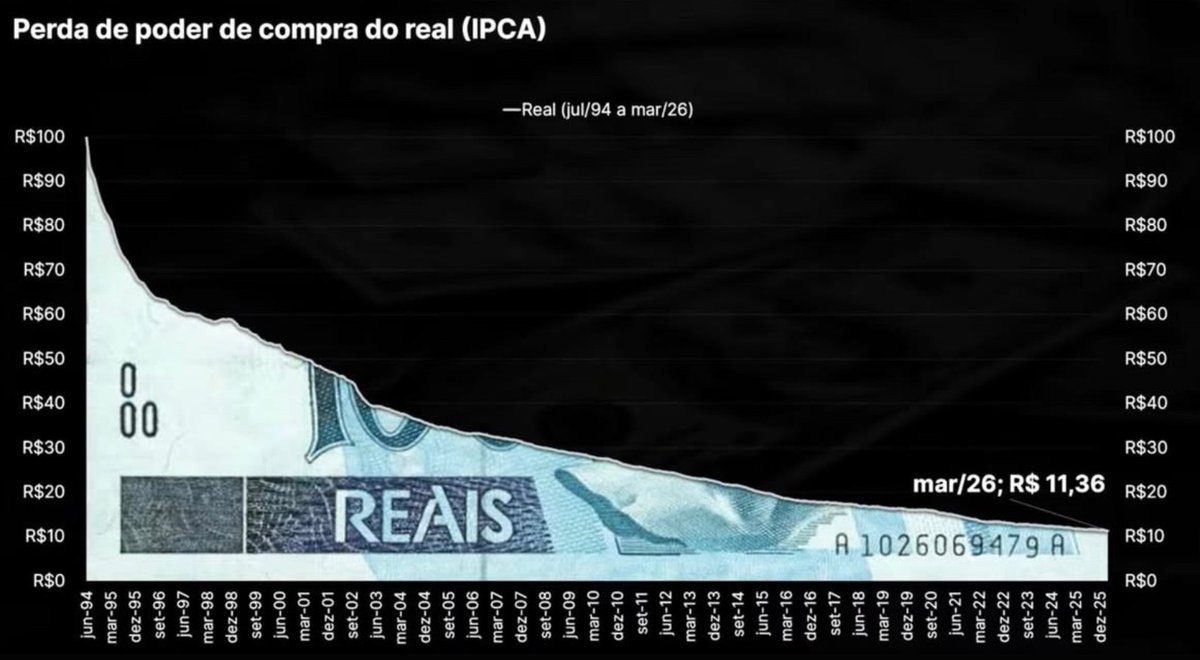 Perda de poder de compra do real (IPCA)